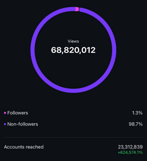 Instagram analytics — 68M views, 23M accounts reached