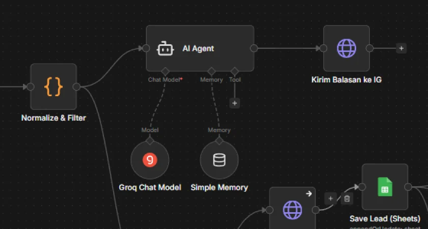 Node AI Agent tersambung ke Groq Chat Model dan Simple Memory, lalu ke Kirim Balasan ke IG