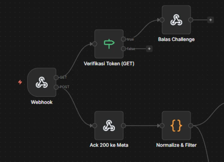 Node Webhook, Verifikasi Token, Balas Challenge, dan Ack 200 ke Meta