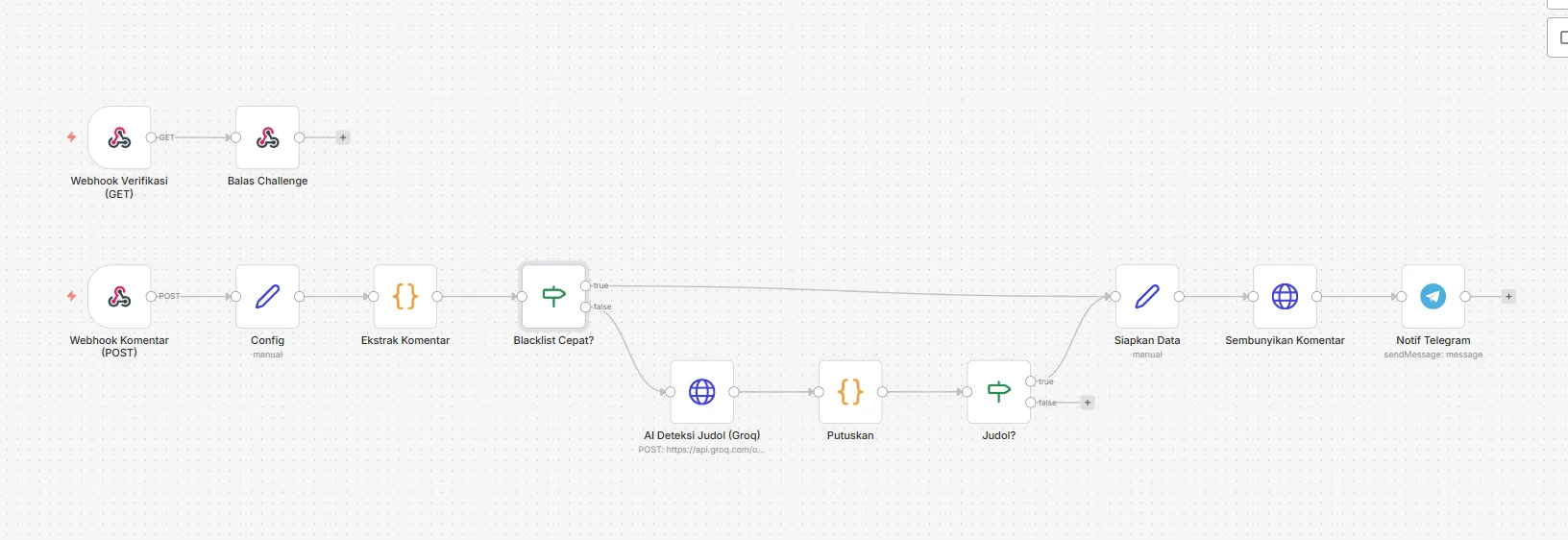 Diagram utuh workflow Judol Comment Cleaner di n8n